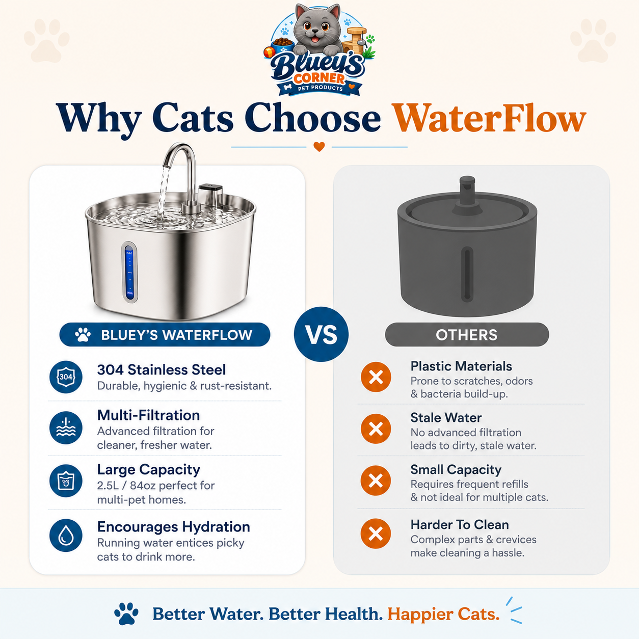 Comparison between Bluey's WaterFlow and ordinary plastic fountains